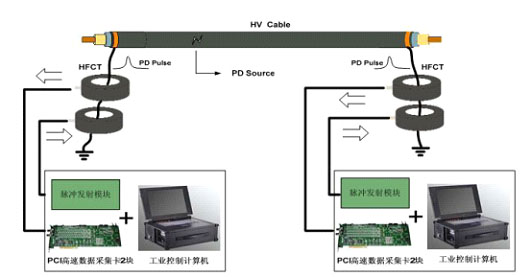 局放數據采集測試系統
