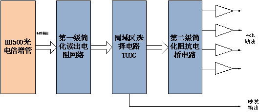 電路模塊實現方案