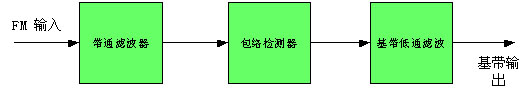 AM實現原理圖