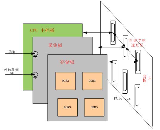存儲系統模塊框圖