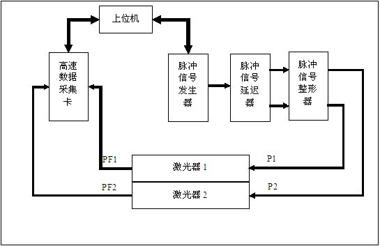 雙腔氣體激光放電同步控制系統圖