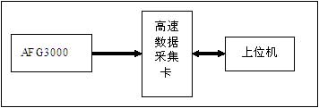 兩路高速數據采集試驗原理圖