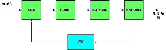 FM實現的原理