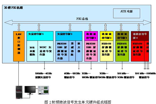 射頻微波信號發生圖