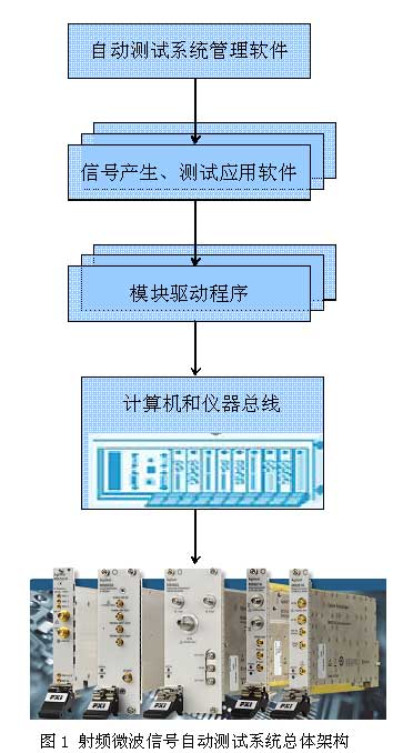 射頻微波信號自動測試系統