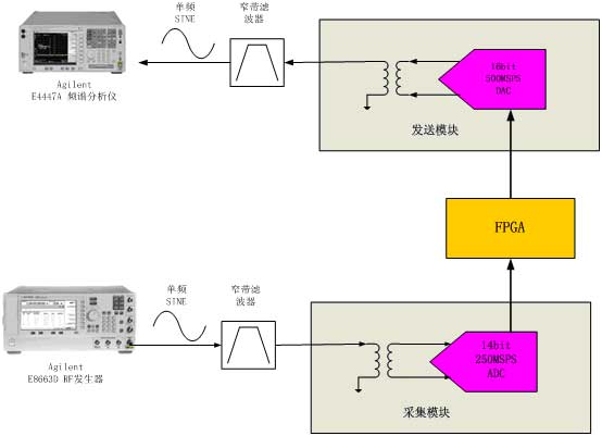 采集回放系統(tǒng)性能測(cè)試方案