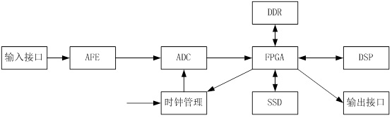 高速數據采集卡