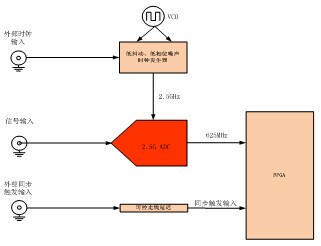 同步觸發(fā)和外參考時(shí)鐘的輸入方案
