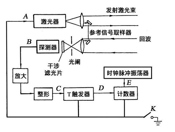 衛星激光測距系統框圖