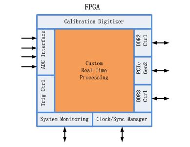 FPGA開發包
