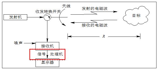 雷達系統原理圖