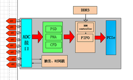 采集數據并行處理邏輯
