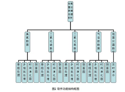 數據處理軟件設計