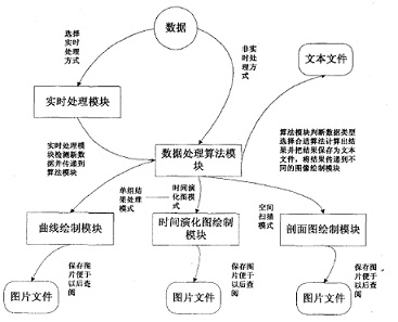 軟件模塊與數據流