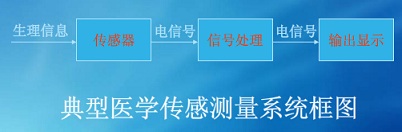 醫學傳感測量系統框圖