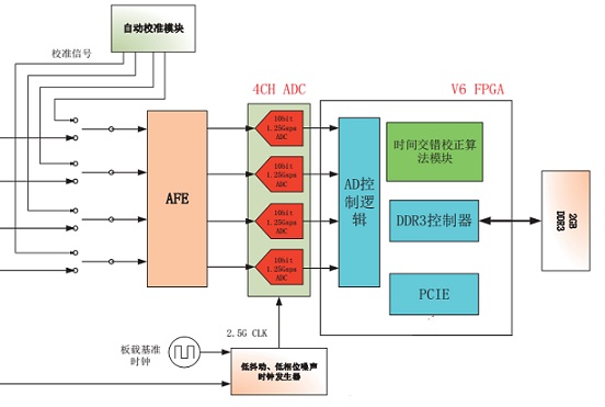 高速ADC板卡QT1125在飛行時間質譜中的應用
