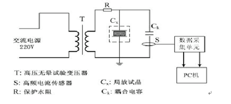 高速數據采集卡在局部放電檢測中的應用