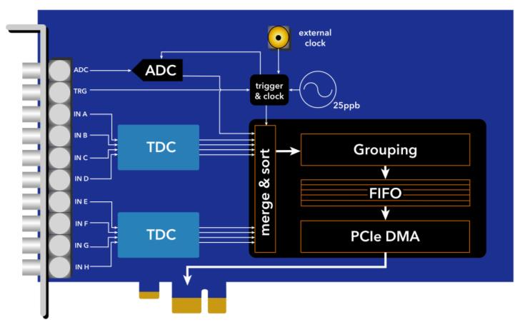 ADC&TDC 模擬&時間/數字轉換器的應用