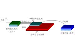 中頻信號處理開發系統