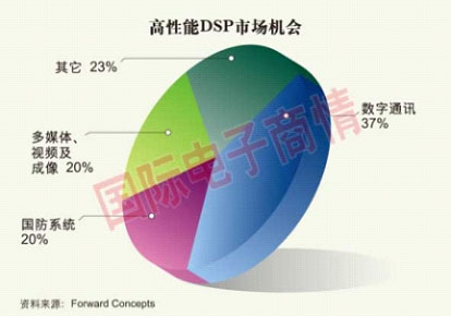 FPGA與DSP爭奪戰