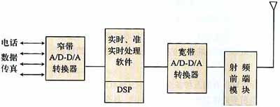 軟件無線電在4G技術的應用