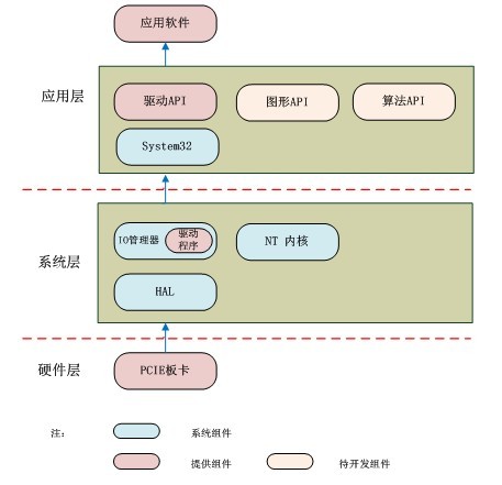高速數(shù)據(jù)采集卡軟件架構