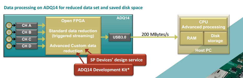 高速數(shù)據(jù)采集卡 USB3.0的傳輸速率可以達(dá)到多少？