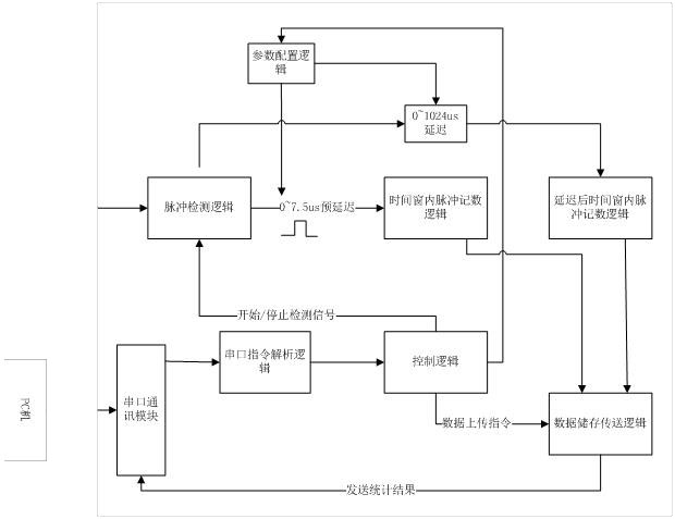 中子檢測計數——邏輯設計方案